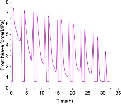 Multifactor-coupled study on freeze-thaw forces of rocks in cold regions